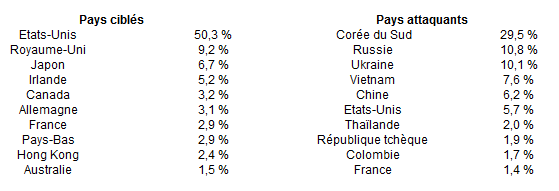 Les attaques DDoS par pays.