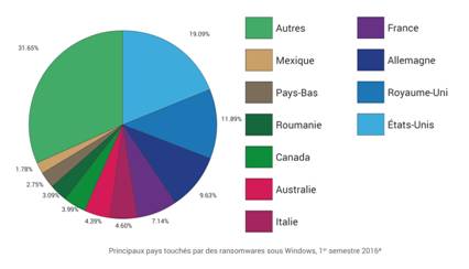 chiffrement des données